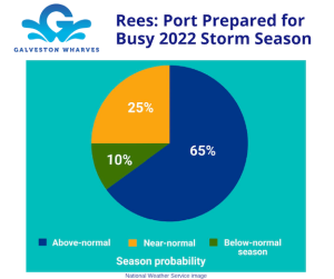 Rees: Galveston Wharves is prepared for busy hurricane season