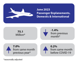 June 2023 U.S. Airline Traffic Data Up 8.6% from June 2022