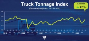 ATA Truck Tonnage Index increased 2.1% in June