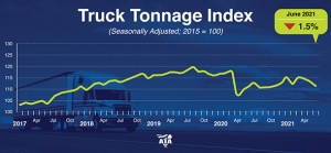 ATA Truck Tonnage Index decreased 1.5% in June