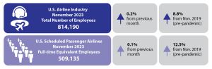 U.S. Cargo and Passenger Airlines gained 1,809 jobs in November 2023