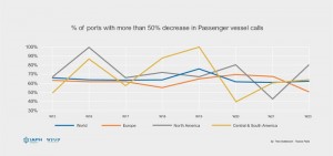 Ports report regional transshipments on the rise with cargo call volumes flat-lining or falling - WPSP