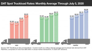DAT Spot Truckload Market Summary, Week Ending July 5