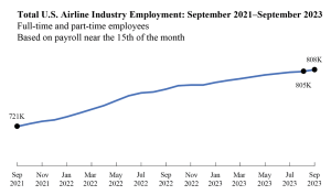 U.S. Cargo and Passenger Airlines Gained 2,939 Jobs in September 2023