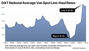 DAT Spot Truckload Market Summary, Week Ending July 19