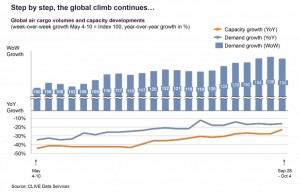 ‘Boring is good’ as global air cargo market takes another step to recovery in September