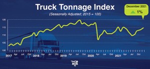 ATA truck tonnage index increased 1% in December