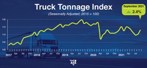 ATA Truck Tonnage Index Increased 2.4% in September