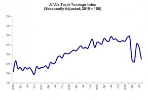 ATA Truck Tonnage Index Fell 5.6% in August