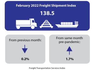 US DOT February 2022 Freight Transportation Services Index (TSI)