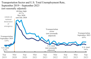 September 2023 U.S. transportation sector unemployment (4.9%) rises above the September 2022 level