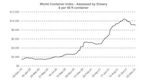 Drewry World Container Index - 02 Dec