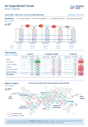 WorldACD weekly air cargo trends (week 28):