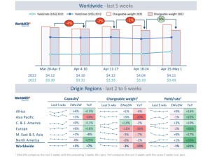 WorldACD: Trends for the past 5 weeks (wk 17)