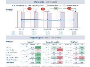 WorldACD: Air cargo trends for the past 5 weeks (wk 35): Tonnages stabilize