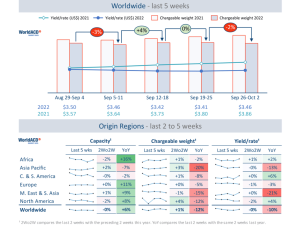 WorldACD Air cargo trends for the past 5 weeks (wk 39)