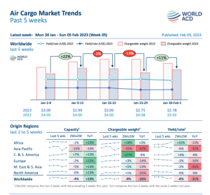 WorldACD Air cargo trends for past 5 weeks (wk 5)