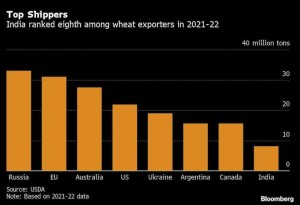 Wheat soars in risk to food inflation as India restricts exports