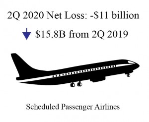 U.S. Airlines report second quarter 2020 losses