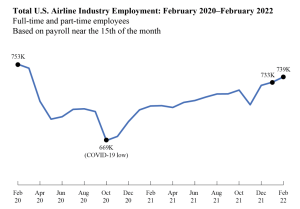 U.S. Cargo and Passenger Airlines Add 5,799 Jobs in February 2022