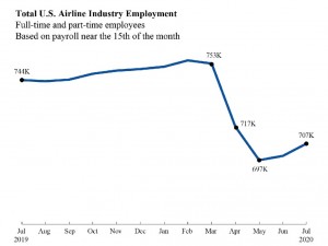 Mid-July airline employment up 7,000 from mid-June