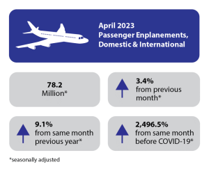 April 2023 U.S. airline traffic data up 7.8% from the same month last year