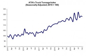 ATA Truck Tonnage Index fell 0.3% in October