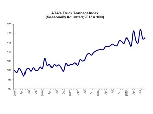 ATA Truck Tonnage Index rose 0.2% in September