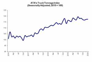 ATA Truck Tonnage Index Rose 0.1% in January