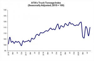 ATA Truck Tonnage Index Jumped 6.7% in September