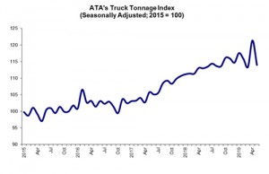 ATA Truck Tonnage Index Fell 6.1% in May
