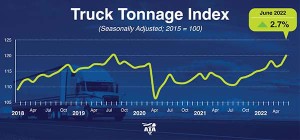 ATA Truck Tonnage Index Increased 2.7% in June