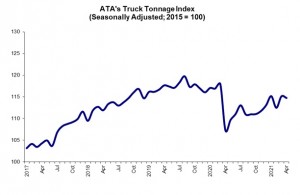 ATA Truck Tonnage Index decreased 0.3% in April