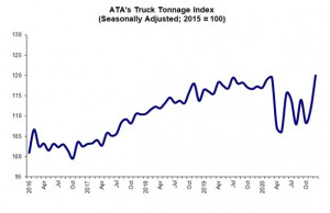 ATA Truck Tonnage Index Jumped 7.4% in December