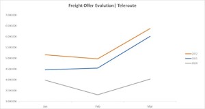 Freight offers soar in the first quarter of 2022