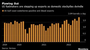 Massive fuel exports hinder US efforts to build supplies at home