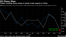 Saudi Crude Sales to China May Have Just Taken a Big Hit: Chart