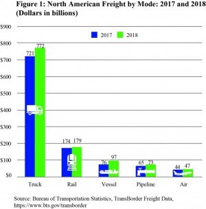 US BTA North American Freight Data, Annual 2019