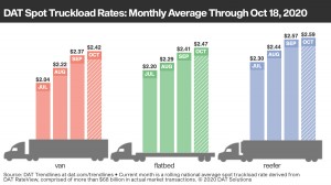 DAT: Spot rates flatten as truckload demand edges downward