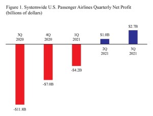U.S. airlines’ net profit in 3rd quarter 2021 nearly triples 2nd quarter