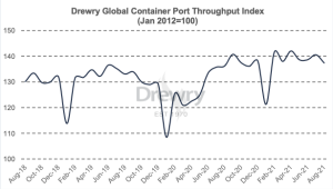 Drewry Port Throughput Indices November 2021