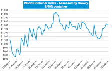 Drewry: World Container Index - 15 Feb