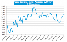 Drewry World Container Index - 08 Feb