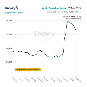 Drewry’s World Container Index decreased by 6%