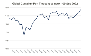 Drewry’s Latest Port Throughput Indices