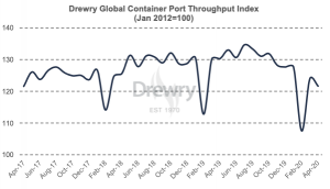 Drewry Port Throughput Indices