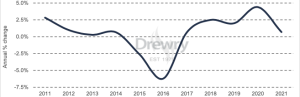 Drewry: Ship operating costs moderating but inflationary risks lurk