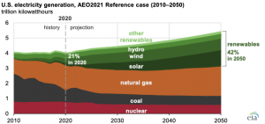 EIA projects renewables share of U.S. electricity generation mix will double by 2050