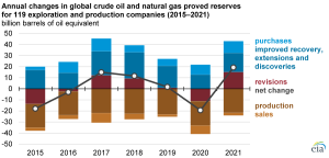 119 publicly traded global oil and natural gas companies added proved reserves in 2021