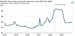 EIA expects U.S. natural gas prices to remain high through 2022